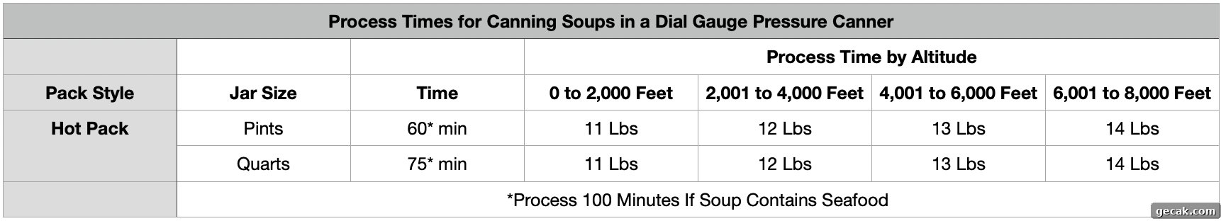 Soup Processing Times Dial Gauge Pressure Canner