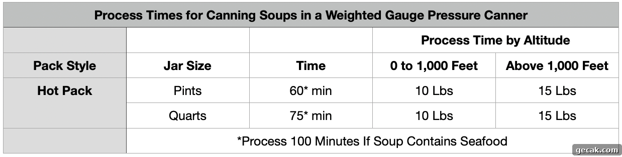 Canning Soups in a Weighted Gauge Pressure Canner