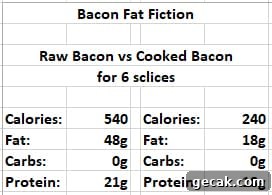 Bacon Calories and Fat: What You Really Need to Know 3 cooked bacon fat and calories